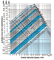 Selection of Roller Chain