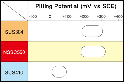 Pitting Potential