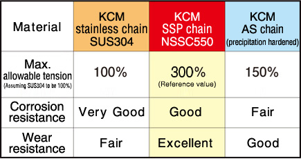 Performance Comparison